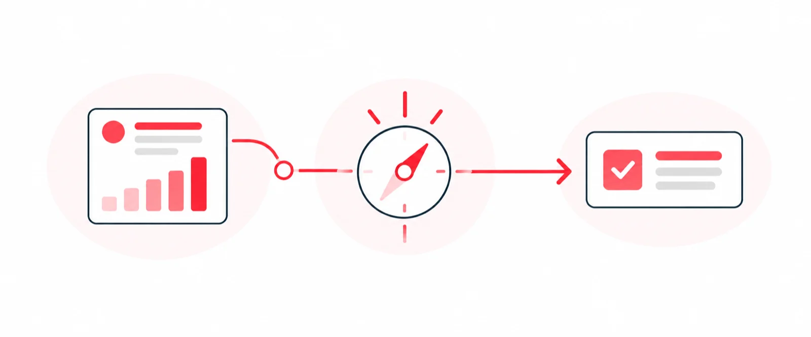 A bar chart card connects to a compass and then to a checklist card in a left-to-right flow