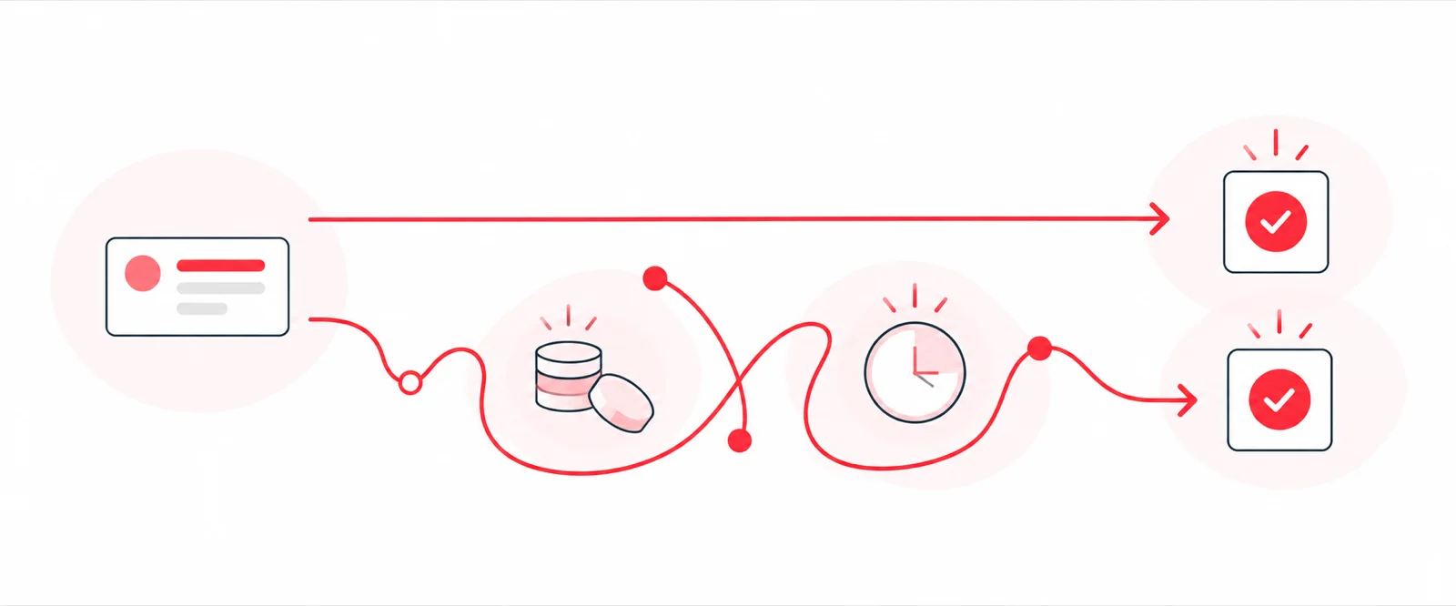 The same task reaches the same checkmark by a direct arrow on top or a tangled detour through data and a timer below