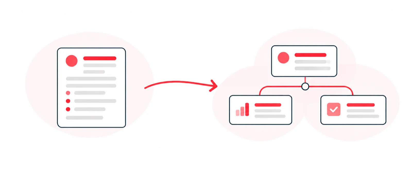 One dense document turns into a structured tree: a summary card on top, branching to a metrics card and a tasks card