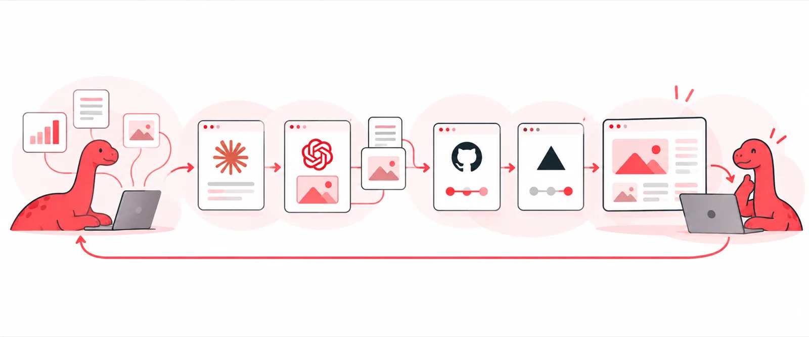A red dinosaur feeds charts, text and images through Claude, OpenAI, GitHub and Vercel to a finished website, with a feedback loop back to the start