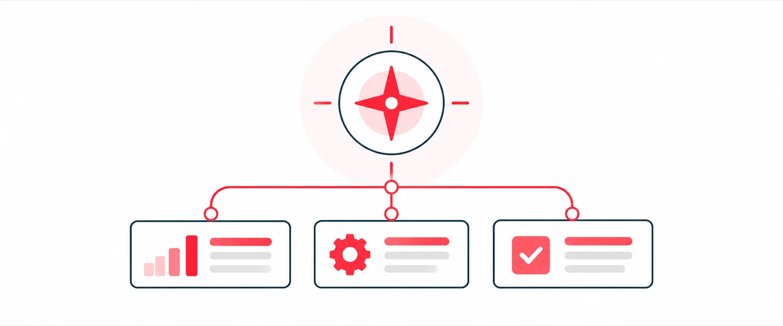 A compass at the top connected by lines to three cards: a bar chart, a gear and a checkmark