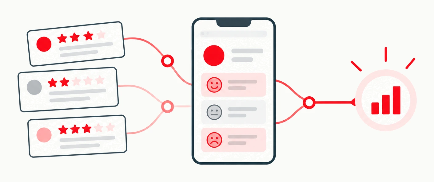 Guest reviews flowing through the app into sentiment categories, then into product insight